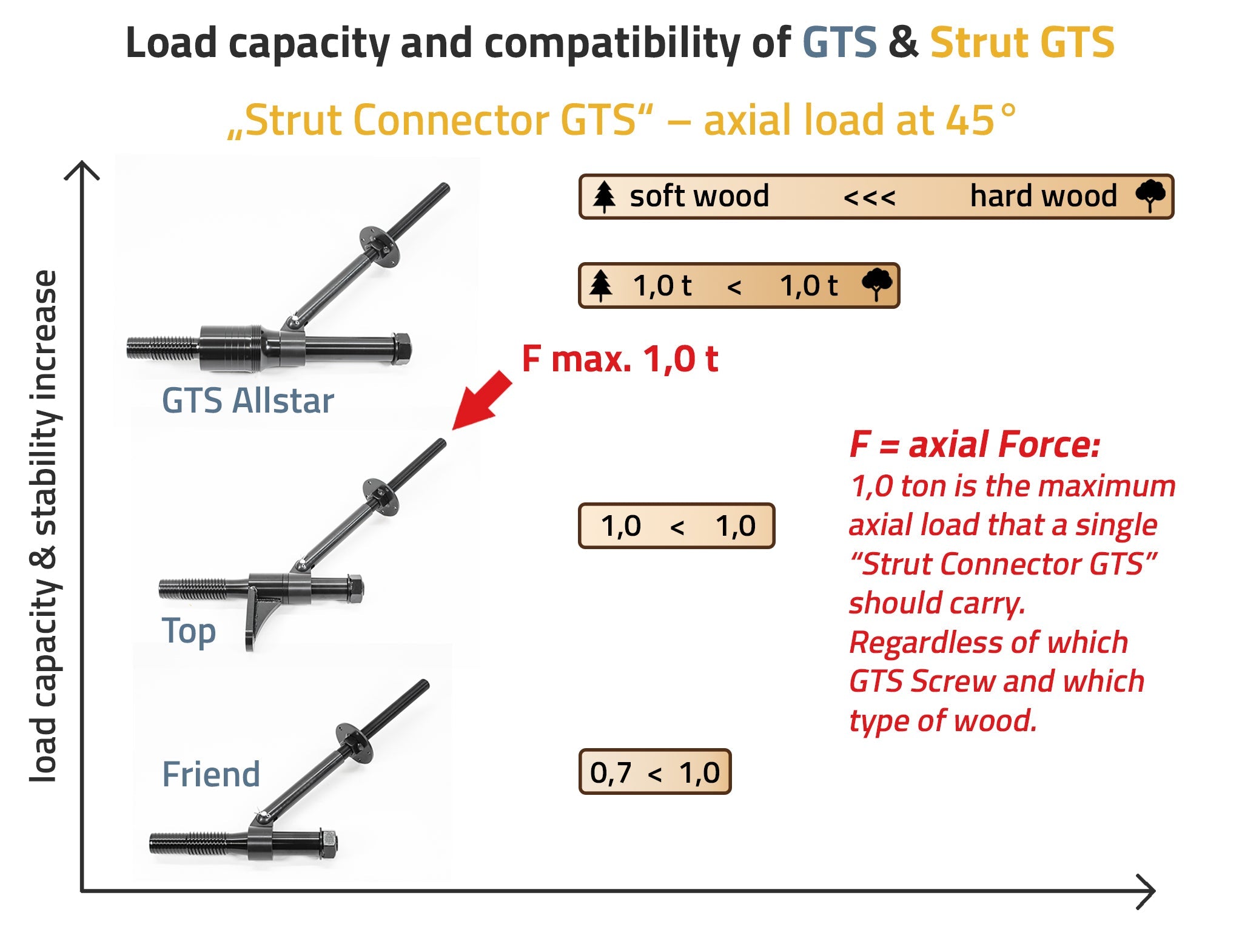 Load capacity of "Strut Connector GTS" & GTS Screws